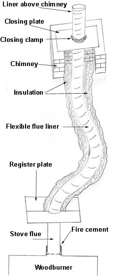 Flue liner and insulation diagram