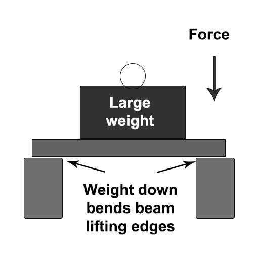 Forces act across the entire length of the beam