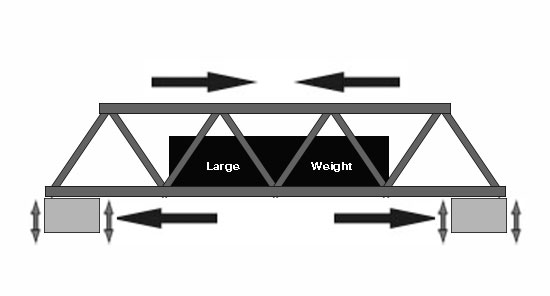 Stresses on box girder bridge