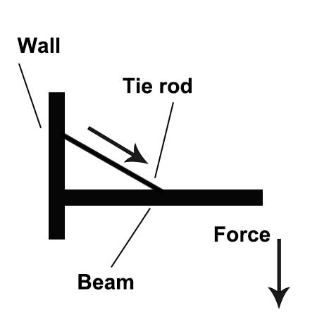 Tensile force on steel rod