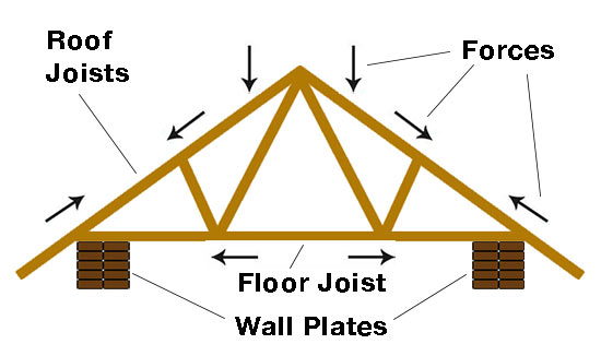 Stresses on a house roof