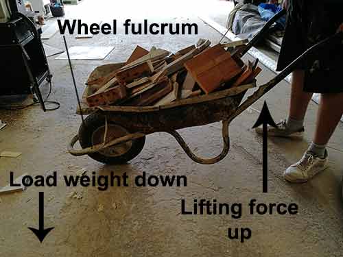 Lifting force of a wheelbarrow