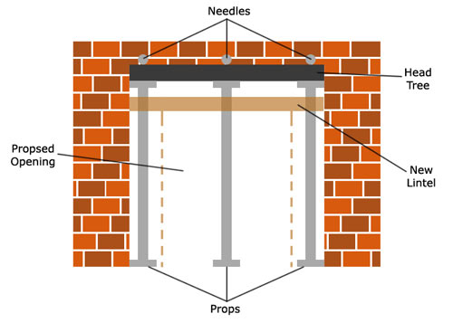 Forming an opening in a wall