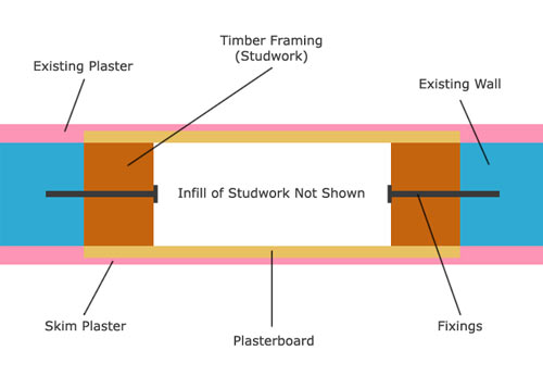 Stud infill in non load bearing wall