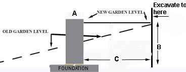 Retaining wall rules