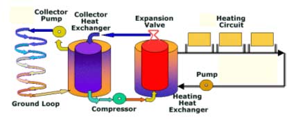 Ground source heat pump system showing all components of the system