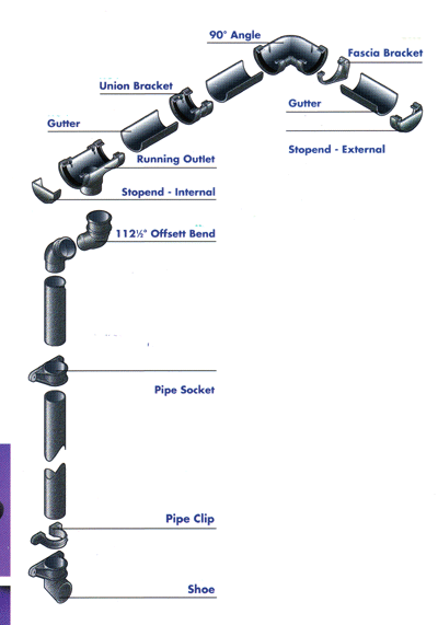 Different components of a guttering system