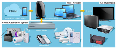 Typical home automation system components