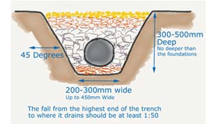 French Drain detail cross section showing dimensions and measurements
