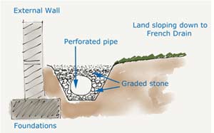French Drain detail cross section with graded stones and drainage pipe