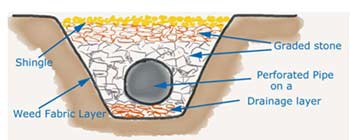 French Drain detail showing materials used to fill drain