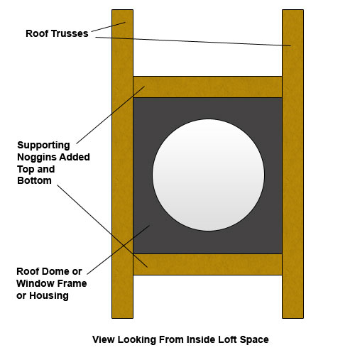 Add noggins under roof window for support