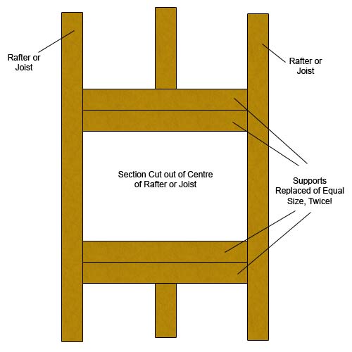 Strengthening cut rafters and joists