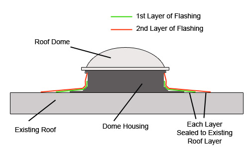 Roof dome and housing fitted to flat roof