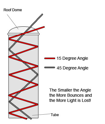 Light angles into sun tunnel tubing