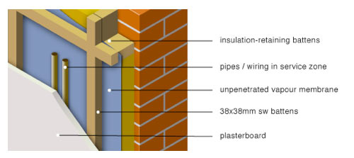 Insulating a solid internal wall