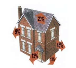 Percentage of heat loss from your home