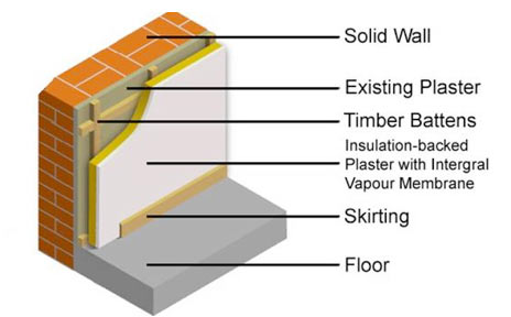 Installing solid wall insulation with battens