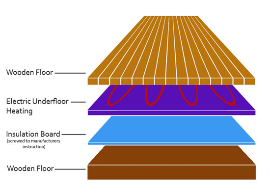 How To Install Underfloor Insulation For Underfloor Heating Diy