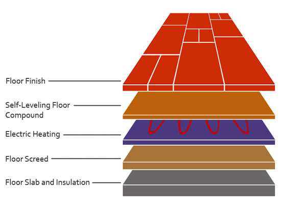 Laminate flooring onto underfloor heating