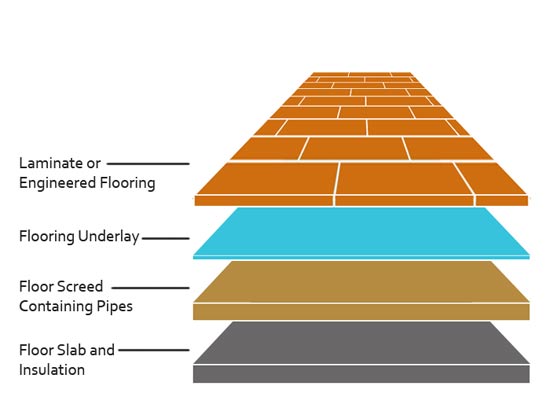 How To Install Underfloor Insulation For Underfloor Heating Diy