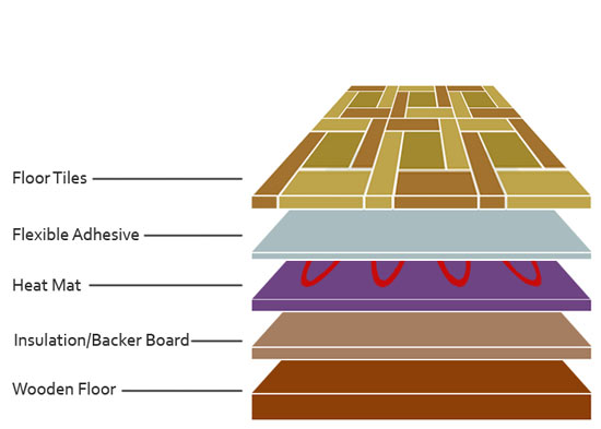 Layering for tiles on electrically heated floor