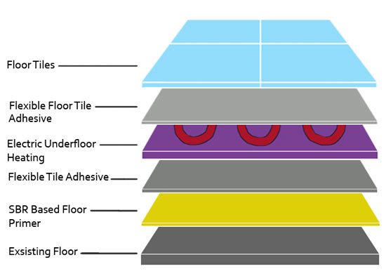 Underfloor heating on concrete floor with tile covering