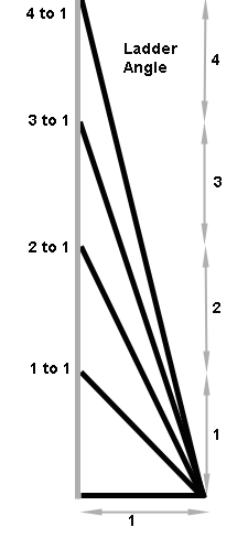 Safe working angles for ladders