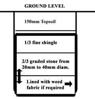 French drain cross section
