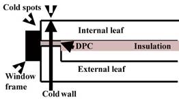 Cavity wall cross section top view