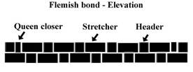 Flemish Bond - Elevation