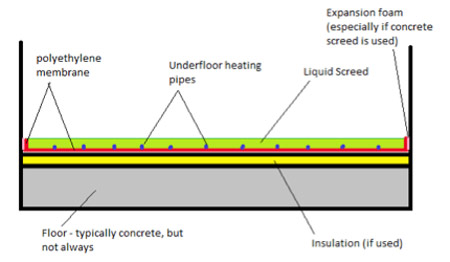 Screed floor cross section