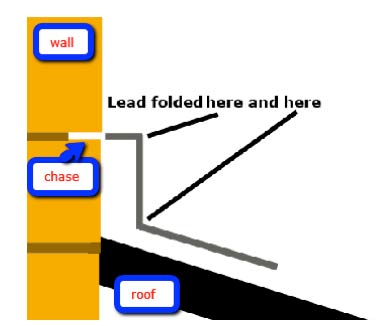 How lead flashing is folded