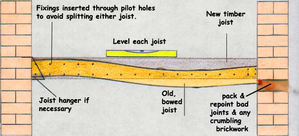 Levelling Floor Joists How To Level Old Floors Diy Doctor