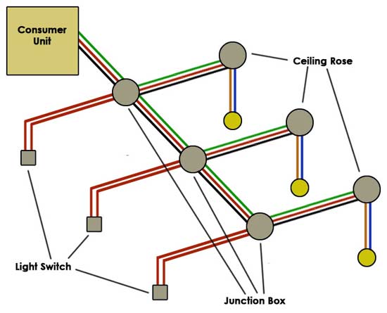 The more traditional junction box lighting circuit