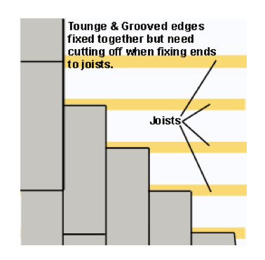 How to lay loft boards to form loft flooring