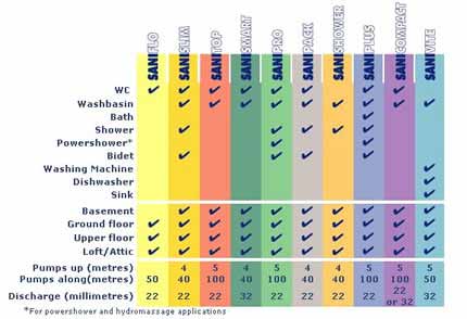 Sani Flow Specification Chart