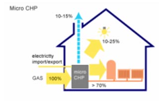 Micro CHP system efficiency diagram