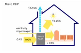 Micro CHP system efficiency diagram