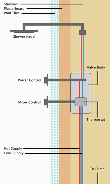 Cross section diagram of pumped mixer valve installation