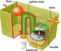 Components that make up a toilet cistern