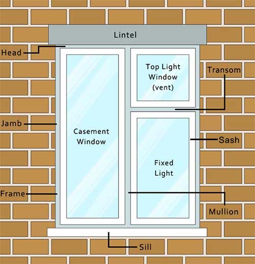 The main parts of a casement window