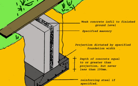 Foundations within 3 or 6m of a neighbours property