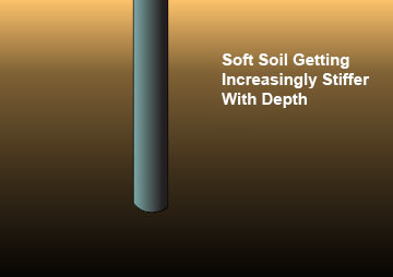 Friction pile in increasingly hardening soil