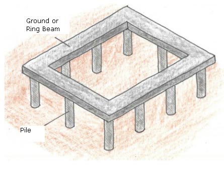 Pile foundation with piles and ring beam