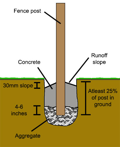 The right way to install fence posts is to slope the concrete