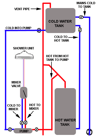 Domestic Water System Requirements For Power Showers Diy Doctor