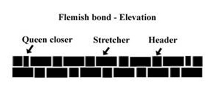 Flemish bond construction with no cavity