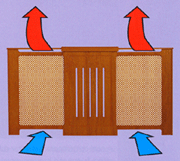 Cold air enters the bottom of the radiator cabinet and leaves as hot air at the top