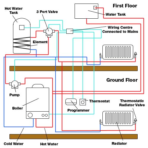 Heating system diagram with immersion and boiler